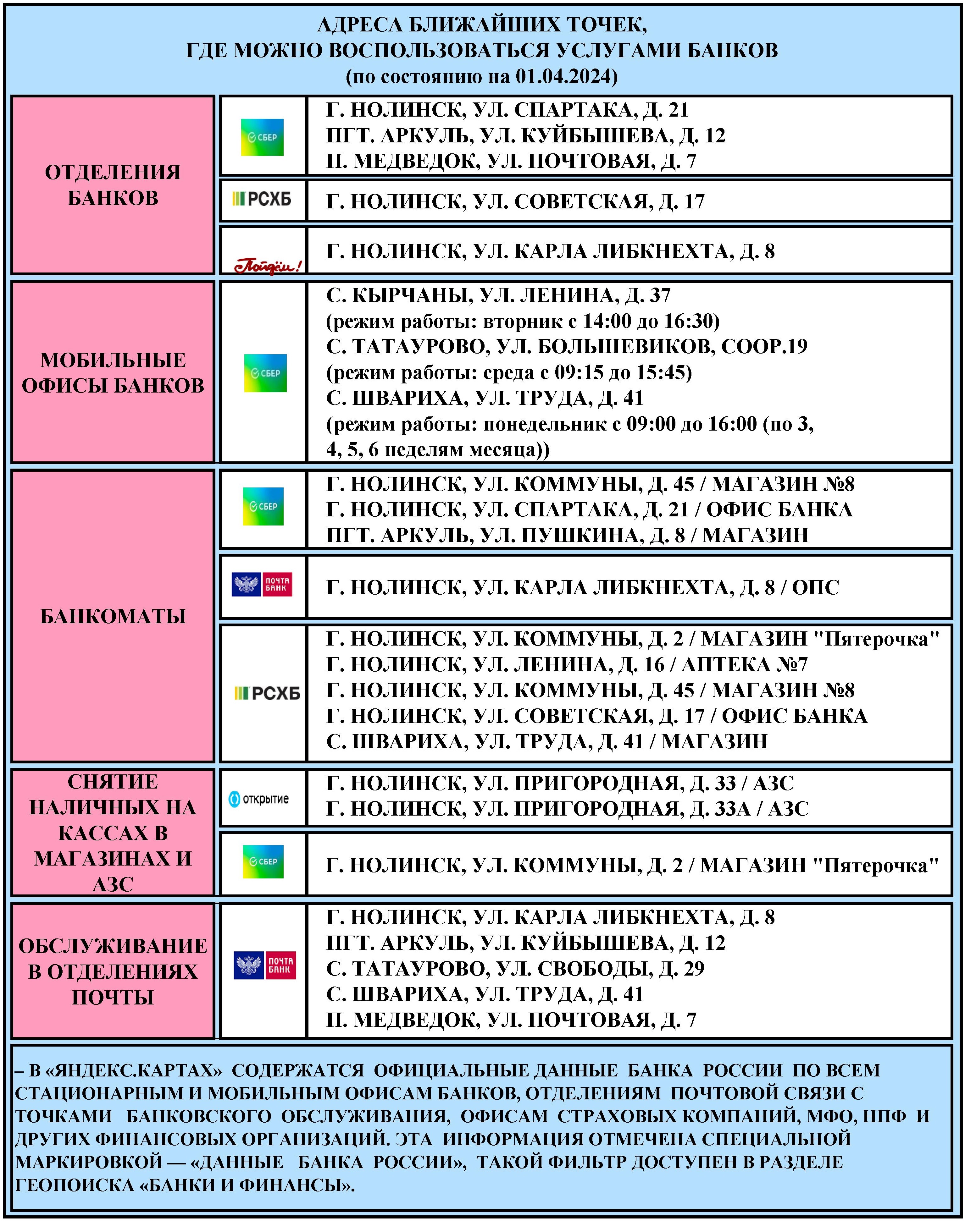 Информация о точках предоставления банковских услуг на территории Нолинского района по состоянию на 01.04.2024 г..