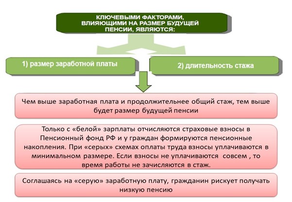 «Теневая» заработная плата и её последствия.